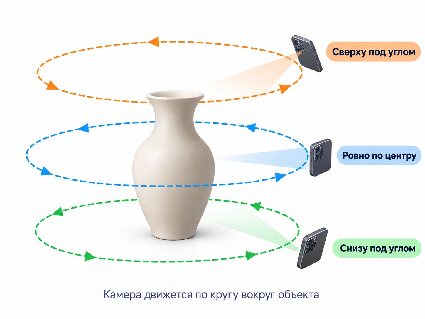 Три круговых прохода камеры вокруг объекта: по центру, сверху и снизу под углом